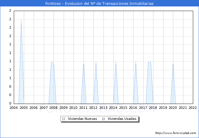 Evolución del número de compraventas de viviendas elevadas a escritura pública ante notario en el municipio de Fontioso - 4T 2021