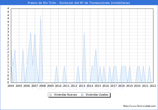 Evolución del número de compraventas de viviendas elevadas a escritura pública ante notario en el municipio de Fresno de Río Tirón - 4T 2021
