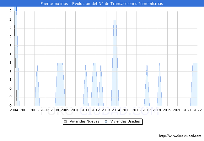 Evolución del número de compraventas de viviendas elevadas a escritura pública ante notario en el municipio de Fuentemolinos - 4T 2021