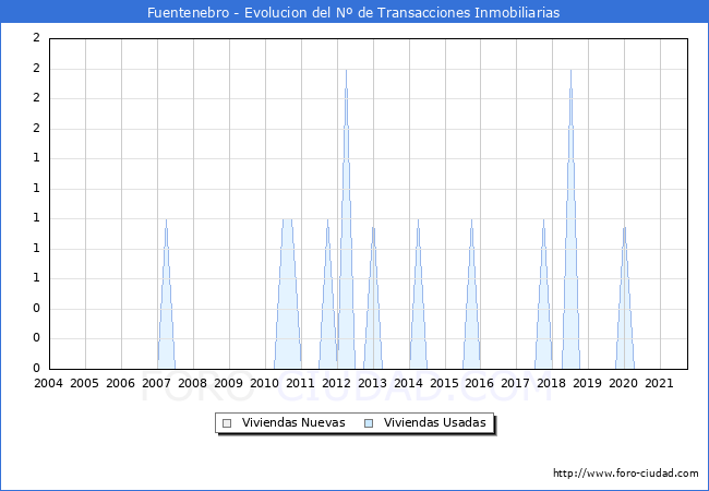 Evolución del número de compraventas de viviendas elevadas a escritura pública ante notario en el municipio de Fuentenebro - 3T 2021