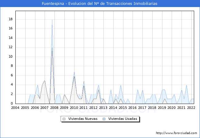 Evolución del número de compraventas de viviendas elevadas a escritura pública ante notario en el municipio de Fuentespina - 1T 2022