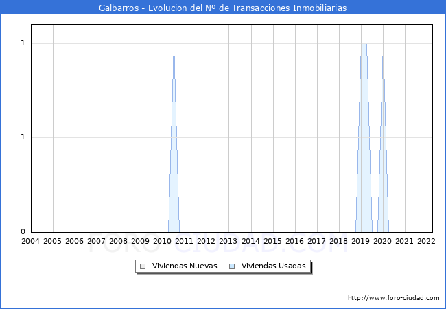 Evolución del número de compraventas de viviendas elevadas a escritura pública ante notario en el municipio de Galbarros - 1T 2022