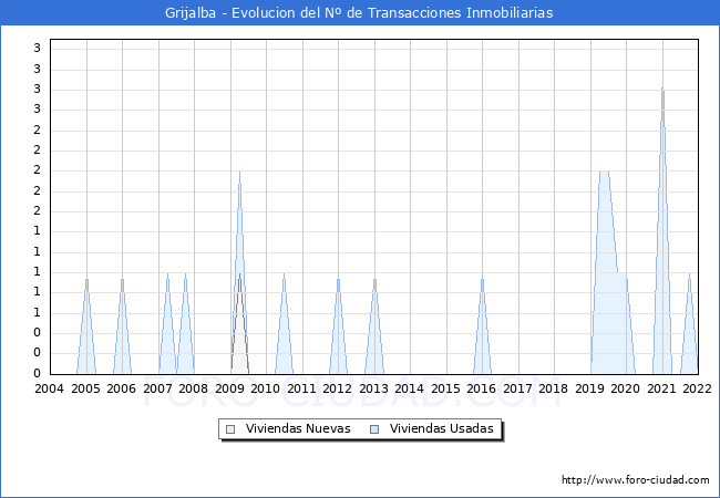 Evolución del número de compraventas de viviendas elevadas a escritura pública ante notario en el municipio de Grijalba - 4T 2021