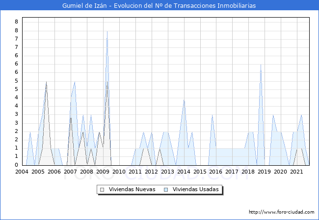 Evolución del número de compraventas de viviendas elevadas a escritura pública ante notario en el municipio de Gumiel de Izán - 3T 2021