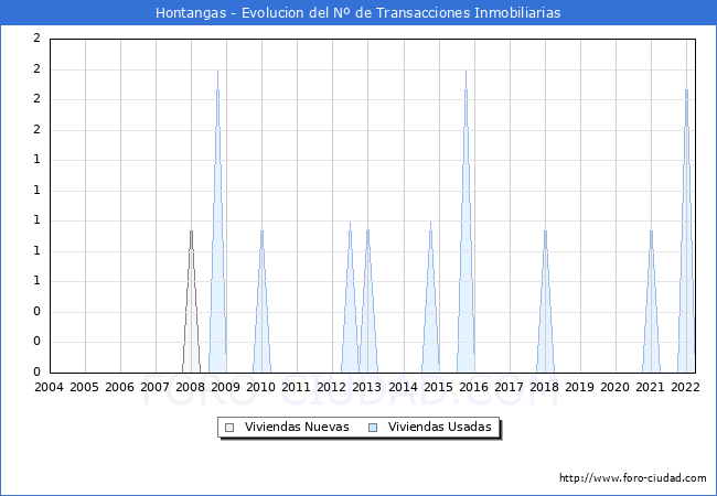 Evolución del número de compraventas de viviendas elevadas a escritura pública ante notario en el municipio de Hontangas - 1T 2022