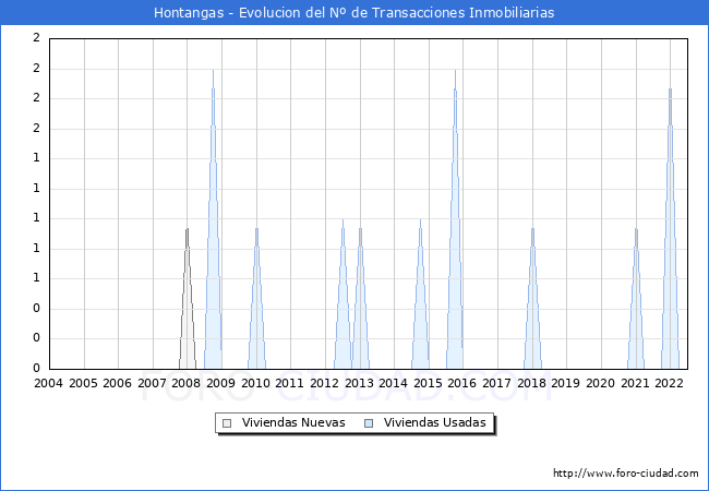 Evolución del número de compraventas de viviendas elevadas a escritura pública ante notario en el municipio de Hontangas - 2T 2022