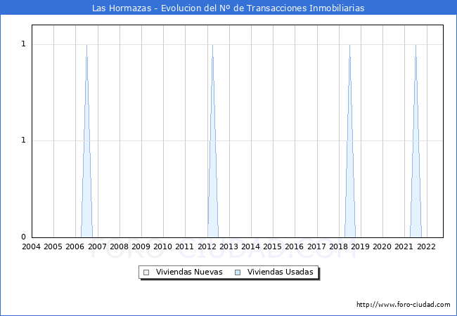 Evolución del número de compraventas de viviendas elevadas a escritura pública ante notario en el municipio de Las Hormazas - 3T 2022