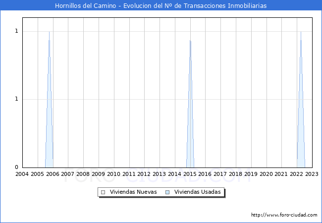 Evolución del número de compraventas de viviendas elevadas a escritura pública ante notario en el municipio de Hornillos del Camino - 4T 2022