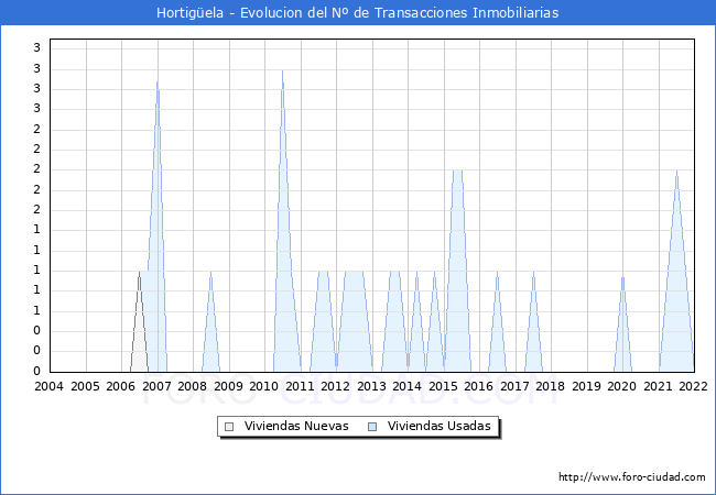 Evolución del número de compraventas de viviendas elevadas a escritura pública ante notario en el municipio de Hortigüela - 4T 2021