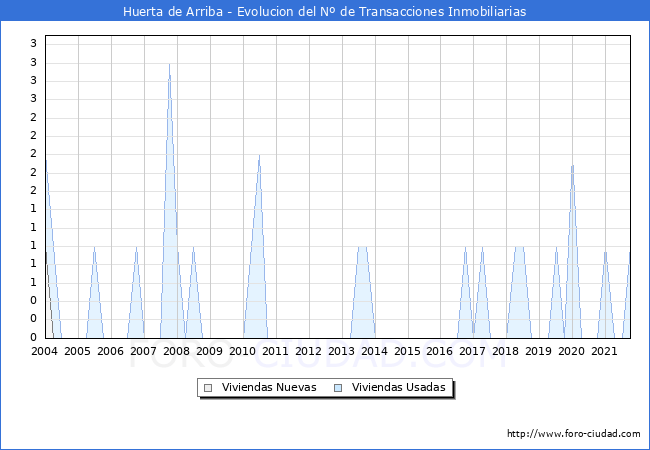 Evolución del número de compraventas de viviendas elevadas a escritura pública ante notario en el municipio de Huerta de Arriba - 3T 2021