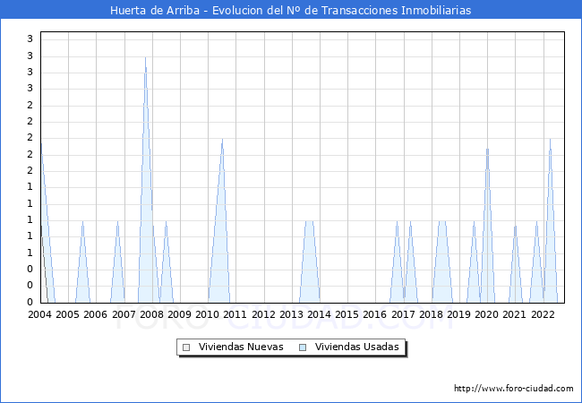 Evolución del número de compraventas de viviendas elevadas a escritura pública ante notario en el municipio de Huerta de Arriba - 3T 2022