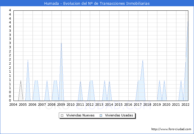 Evolución del número de compraventas de viviendas elevadas a escritura pública ante notario en el municipio de Humada - 1T 2022