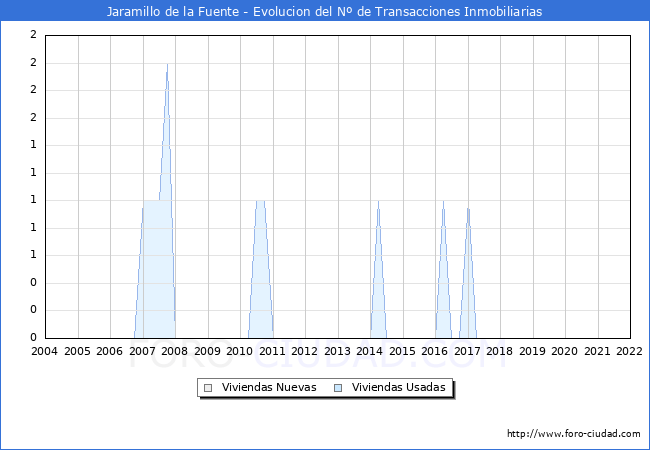 Evolución del número de compraventas de viviendas elevadas a escritura pública ante notario en el municipio de Jaramillo de la Fuente - 4T 2021