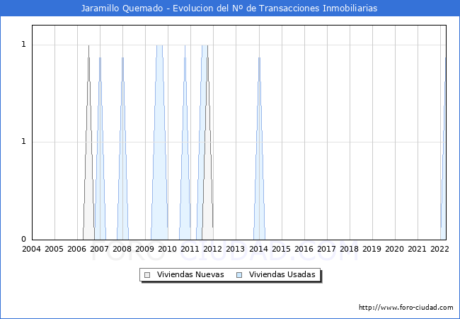 Evolución del número de compraventas de viviendas elevadas a escritura pública ante notario en el municipio de Jaramillo Quemado - 1T 2022
