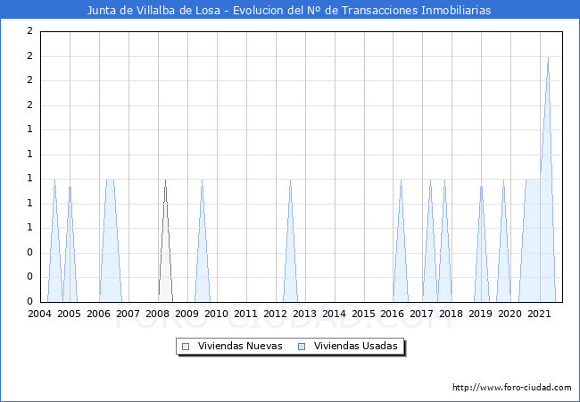 Evolución del número de compraventas de viviendas elevadas a escritura pública ante notario en el municipio de Junta de Villalba de Losa - 3T 2021