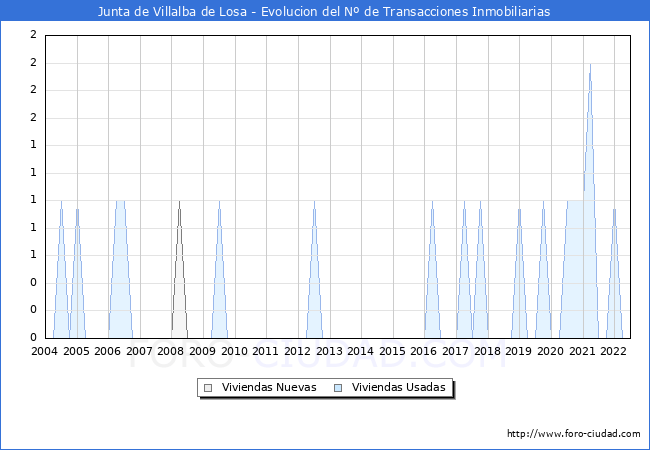 Evolución del número de compraventas de viviendas elevadas a escritura pública ante notario en el municipio de Junta de Villalba de Losa - 2T 2022