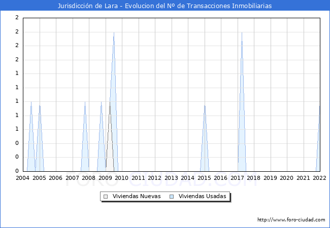 Evolución del número de compraventas de viviendas elevadas a escritura pública ante notario en el municipio de Jurisdicción de Lara - 4T 2021