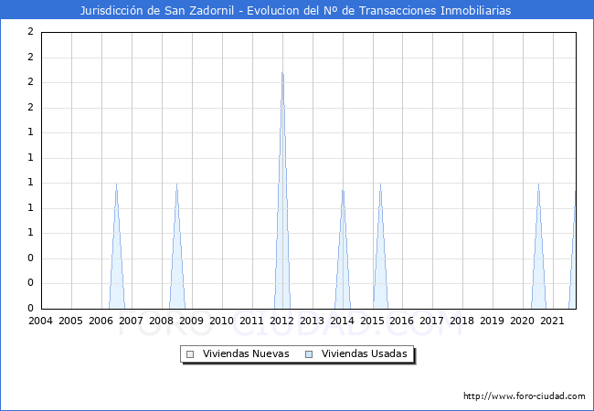 Evolución del número de compraventas de viviendas elevadas a escritura pública ante notario en el municipio de Jurisdicción de San Zadornil - 3T 2021