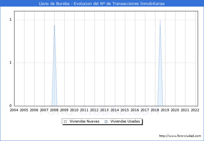 Evolución del número de compraventas de viviendas elevadas a escritura pública ante notario en el municipio de Llano de Bureba - 1T 2022
