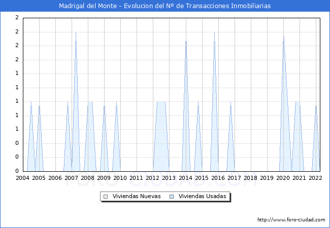 Evolución del número de compraventas de viviendas elevadas a escritura pública ante notario en el municipio de Madrigal del Monte - 1T 2022