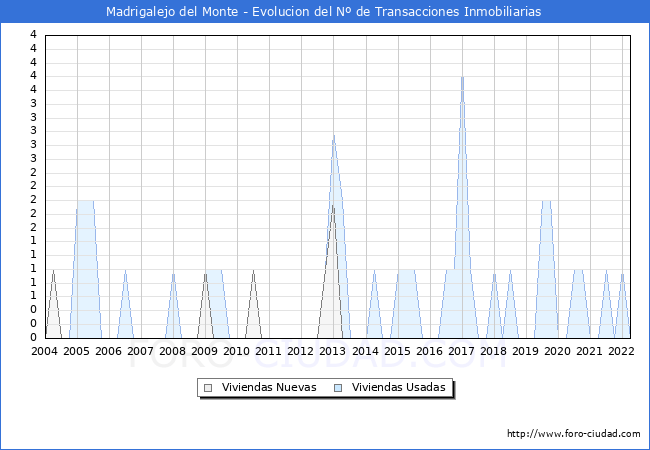 Evolución del número de compraventas de viviendas elevadas a escritura pública ante notario en el municipio de Madrigalejo del Monte - 1T 2022