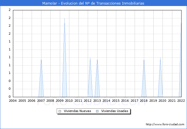 Evolución del número de compraventas de viviendas elevadas a escritura pública ante notario en el municipio de Mamolar - 4T 2021