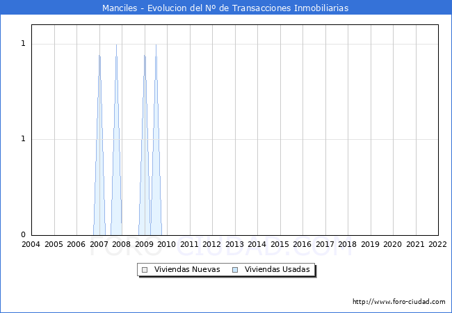 Evolución del número de compraventas de viviendas elevadas a escritura pública ante notario en el municipio de Manciles - 4T 2021