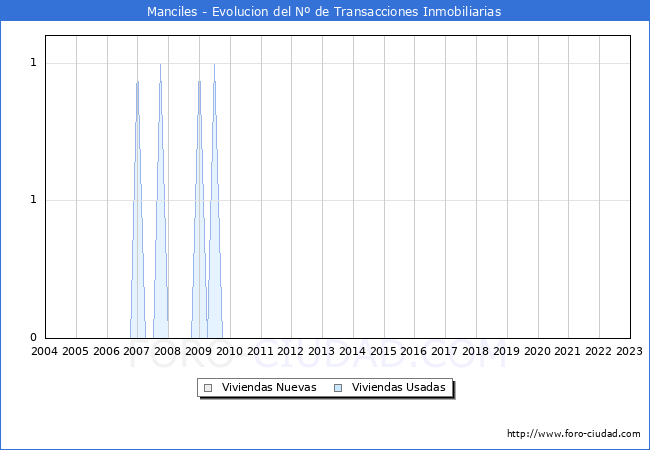 Evolución del número de compraventas de viviendas elevadas a escritura pública ante notario en el municipio de Manciles - 4T 2022