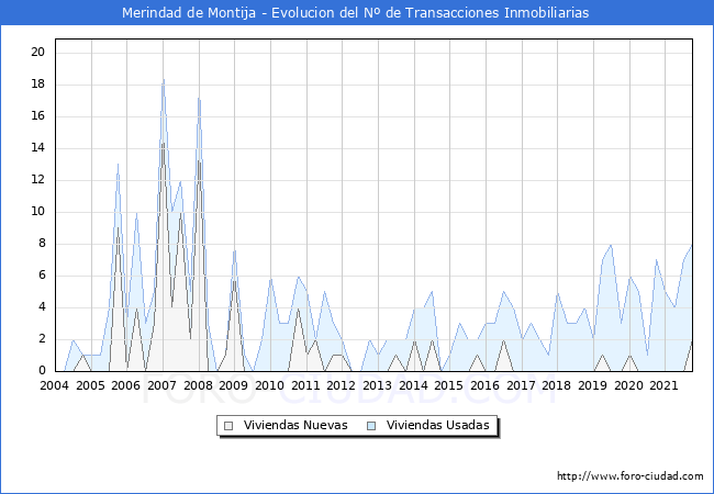 Evolución del número de compraventas de viviendas elevadas a escritura pública ante notario en el municipio de Merindad de Montija - 3T 2021