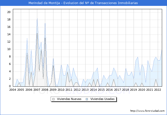 Evolución del número de compraventas de viviendas elevadas a escritura pública ante notario en el municipio de Merindad de Montija - 2T 2022