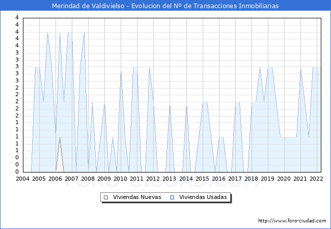 Evolución del número de compraventas de viviendas elevadas a escritura pública ante notario en el municipio de Merindad de Valdivielso - 1T 2022
