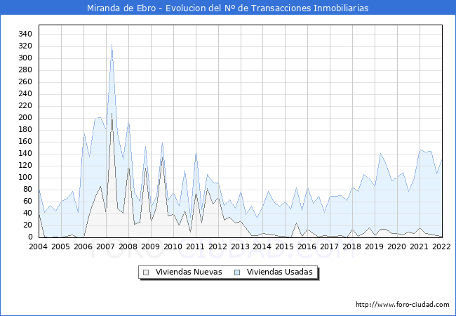 Evolución del número de compraventas de viviendas elevadas a escritura pública ante notario en el municipio de Miranda de Ebro - 4T 2021