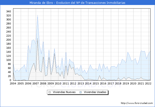Evolución del número de compraventas de viviendas elevadas a escritura pública ante notario en el municipio de Miranda de Ebro - 1T 2022
