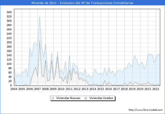 Evolución del número de compraventas de viviendas elevadas a escritura pública ante notario en el municipio de Miranda de Ebro - 2T 2022