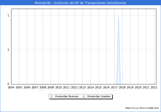 Evolución del número de compraventas de viviendas elevadas a escritura pública ante notario en el municipio de Moncalvillo - 1T 2022