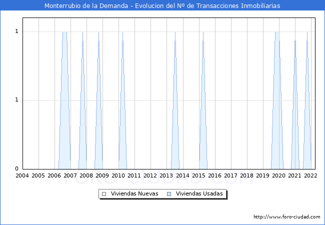 Evolución del número de compraventas de viviendas elevadas a escritura pública ante notario en el municipio de Monterrubio de la Demanda - 1T 2022