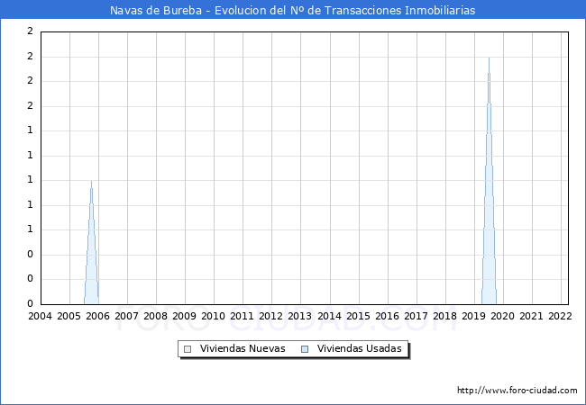 Evolución del número de compraventas de viviendas elevadas a escritura pública ante notario en el municipio de Navas de Bureba - 1T 2022
