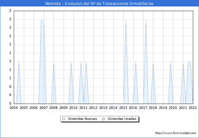 Evolución del número de compraventas de viviendas elevadas a escritura pública ante notario en el municipio de Nebreda - 4T 2021