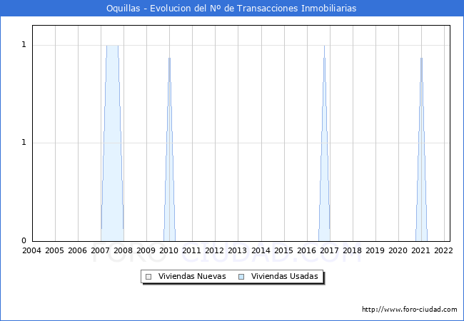 Evolución del número de compraventas de viviendas elevadas a escritura pública ante notario en el municipio de Oquillas - 1T 2022