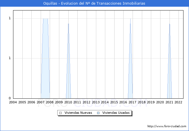 Evolución del número de compraventas de viviendas elevadas a escritura pública ante notario en el municipio de Oquillas - 2T 2022
