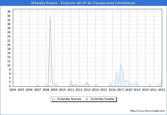 Evolución del número de compraventas de viviendas elevadas a escritura pública ante notario en el municipio de Orbaneja Riopico - 4T 2021
