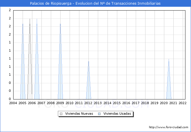Evolución del número de compraventas de viviendas elevadas a escritura pública ante notario en el municipio de Palacios de Riopisuerga - 1T 2022