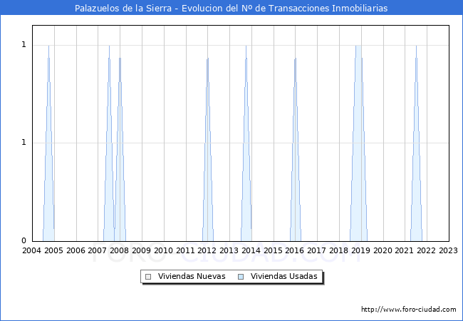 Evolución del número de compraventas de viviendas elevadas a escritura pública ante notario en el municipio de Palazuelos de la Sierra - 4T 2022