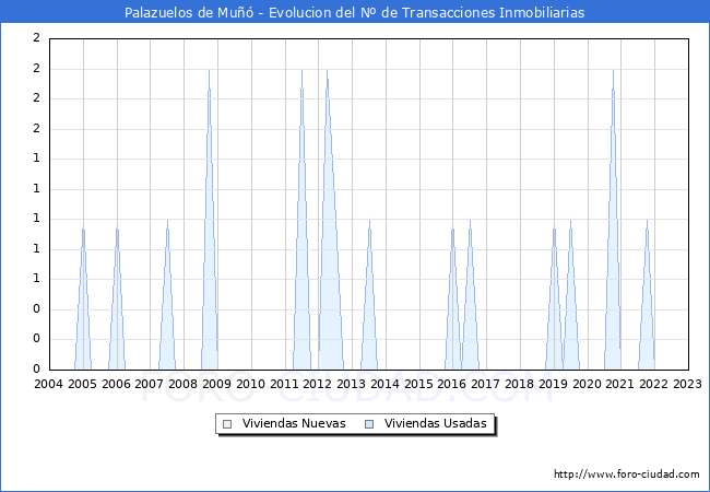 Evolución del número de compraventas de viviendas elevadas a escritura pública ante notario en el municipio de Palazuelos de Muñó - 4T 2022