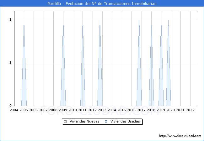 Evolución del número de compraventas de viviendas elevadas a escritura pública ante notario en el municipio de Pardilla - 3T 2022