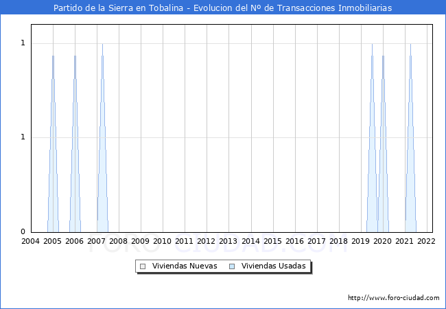 Evolución del número de compraventas de viviendas elevadas a escritura pública ante notario en el municipio de Partido de la Sierra en Tobalina - 1T 2022