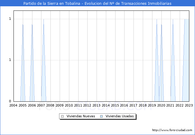 Evolución del número de compraventas de viviendas elevadas a escritura pública ante notario en el municipio de Partido de la Sierra en Tobalina - 4T 2022