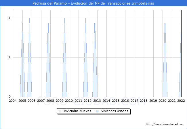 Evolución del número de compraventas de viviendas elevadas a escritura pública ante notario en el municipio de Pedrosa del Páramo - 4T 2021