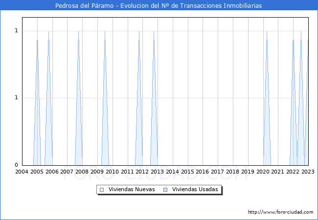 Evolución del número de compraventas de viviendas elevadas a escritura pública ante notario en el municipio de Pedrosa del Páramo - 4T 2022