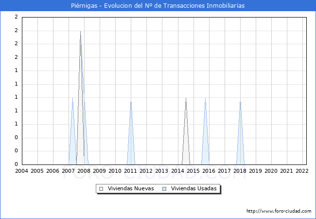 Evolución del número de compraventas de viviendas elevadas a escritura pública ante notario en el municipio de Piérnigas - 1T 2022